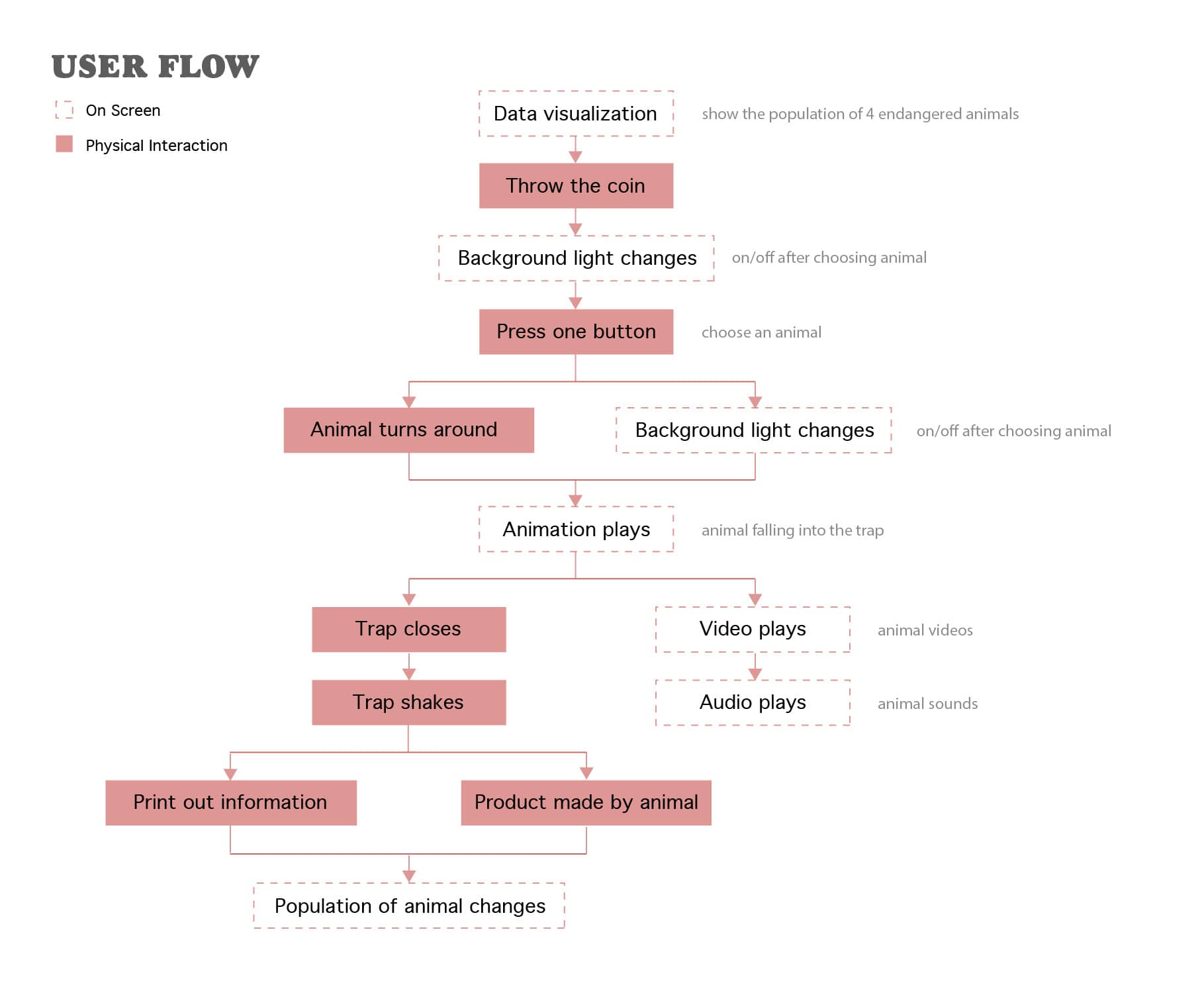 userflow